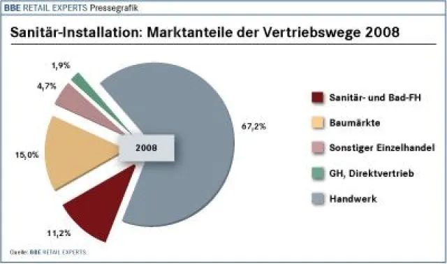 Bild: Aktuelle Studie zeigt: SHK-Handwerk erwirtschaftet zwei von drei für Sanitärprodukte ausgegebene Euro