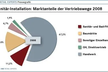 Aktuelle Studie zeigt: SHK-Handwerk erwirtschaftet zwei von drei für Sanitärprodukte ausgegebene Euro Bild: Aktuelle Studie zeigt: SHK-Handwerk erwirtschaftet zwei von drei für Sanitärprodukte ausgegebene Euro