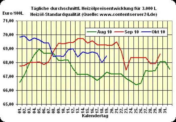 Bild: Heizölpreis - Tageskommentar: Heizöl wie erwartet teurer, Rohöl und Euro schwächer
