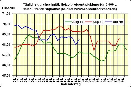 Bild: Heizölpreis - Tageskommentar: Heizöl wie erwartet teurer, Rohöl und Euro schwächer