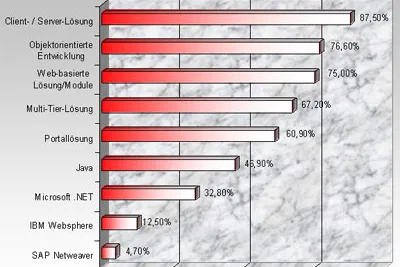 SoftTrend Studie 243: ERP und ERP II 2006 Bild: SoftTrend Studie 243: ERP und ERP II 2006