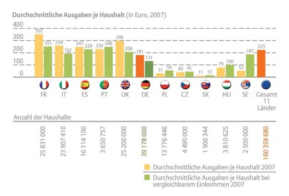 Bild: Dresdner-Cetelem Kreditbank "Europa Konsum-Barometer 2008" - Sind Franzosen die sportlichsten Europäer?