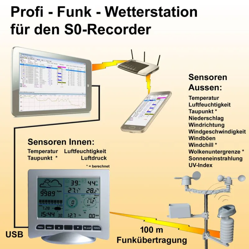 Wetterstation zum S0-Recorder von OnTimeLine