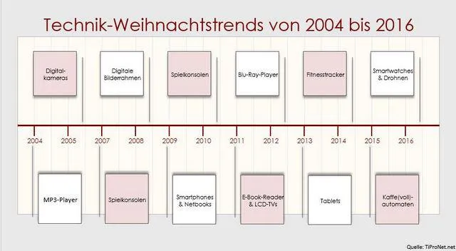 Bild: Die Trends zu Weihnachten der letzten zwölf Jahre