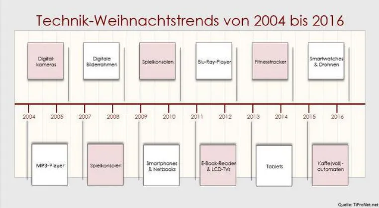 Die Trends zu Weihnachten der letzten zwölf Jahre Bild: Die Trends zu Weihnachten der letzten zwölf Jahre