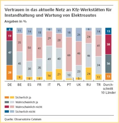 Bild: Europa Automobilbarometer 2012: Zukunft Elektroauto - Auswirkungen auf den Autohandel in Europa