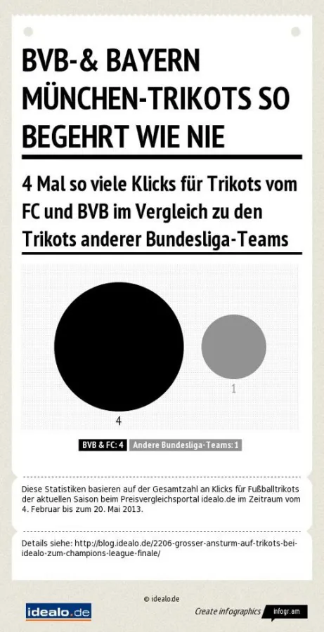 idealo-Studie : Borussia Dortmund & FC Bayern München so begehrt wie nie