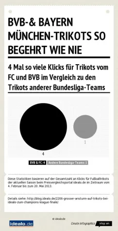 Bild: idealo-Studie: +900% Klicks auf Trikots zum Champions-League-Finale
