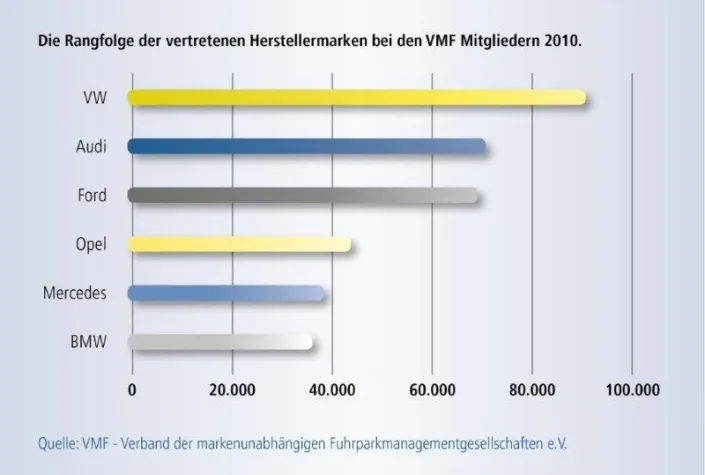 Deutsche Fabrikate dominieren Kfz-Fuhrparks Bild: Deutsche Fabrikate dominieren Kfz-Fuhrparks