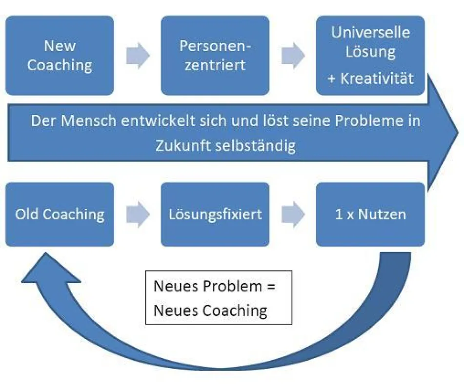 Neues Coaching