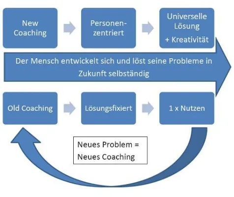 Bild: Der Mensch ist die Lösung: Personenzentriertes Coaching