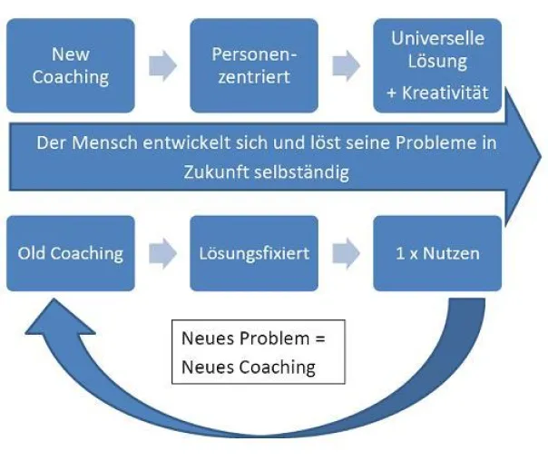 Bild: Der Mensch ist die Lösung: Personenzentriertes Coaching