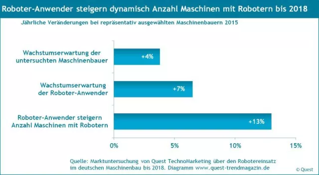 Bild: Dynamisches Wachstum des Robotereinsatzes an Maschinen bis 2018 – neue Quest Studie