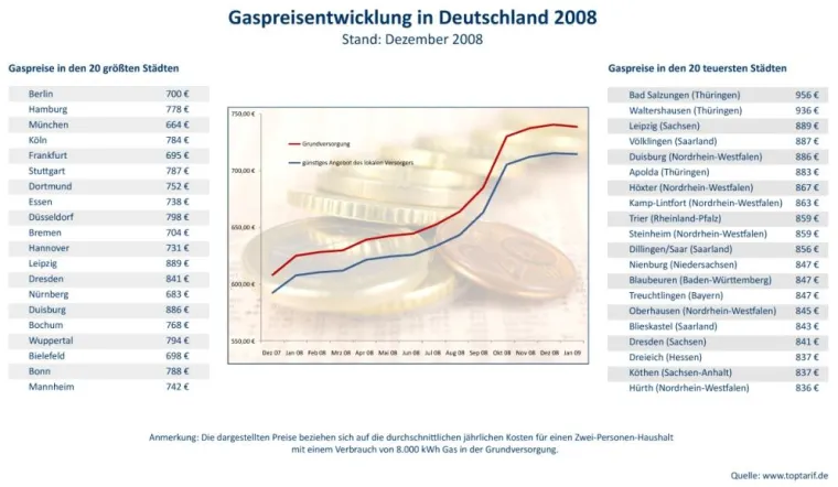 Bild: Gaspreis-Rekordjahr 2008 kostet Verbraucher über 1,1 Mrd. Euro mehr als 2007