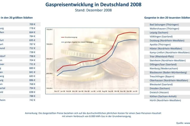 Gaspreis-Rekordjahr 2008 kostet Verbraucher über 1,1 Mrd. Euro mehr als 2007 Bild: Gaspreis-Rekordjahr 2008 kostet Verbraucher über 1,1 Mrd. Euro mehr als 2007