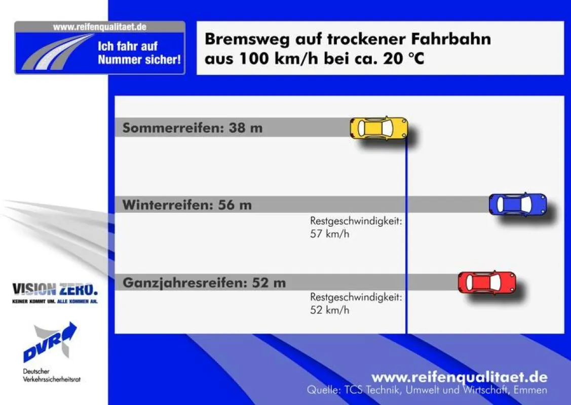 Bremswegvergleich auf sommerlicher Fahrbahn: Sommer-, Ganzjahres- und Winterreifen