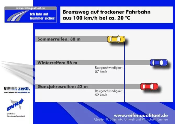 Bild: Im Sommer mit Sommerreifen sicher unterwegs