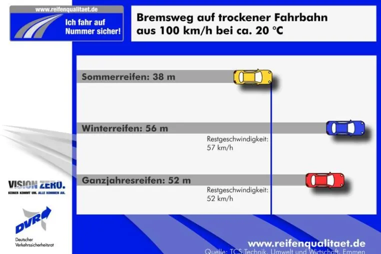 Bild: Im Sommer mit Sommerreifen sicher unterwegs