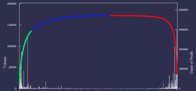 Bild: Warum 40 Prozent aller Kunden im Unternehmen unprofitabel bleiben