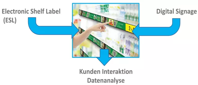 Bild: Intelligentes Shopping-Erlebnis Interactive Smart Shelf Display