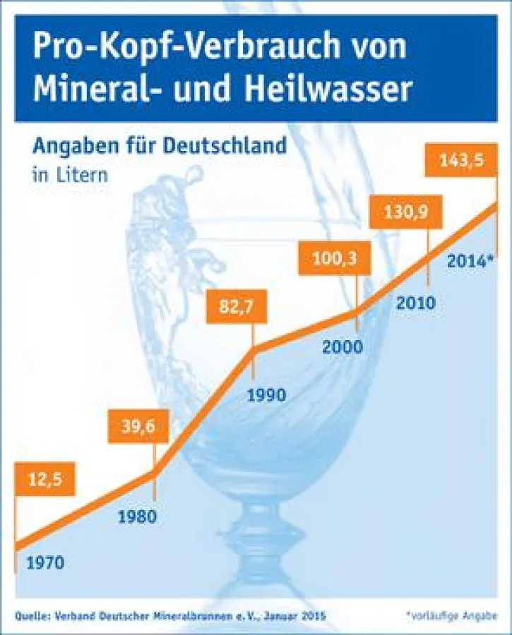 Der Pro-Kopf-Verbrauch von Mineral- und Heilwasser stieg 2014 zum vierten Mal in Folge.