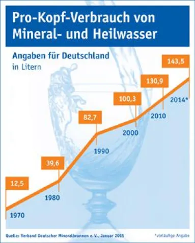 Bild: Mineralbrunnenbranche: Mineralwasserabsatz auf neuem Rekordniveau