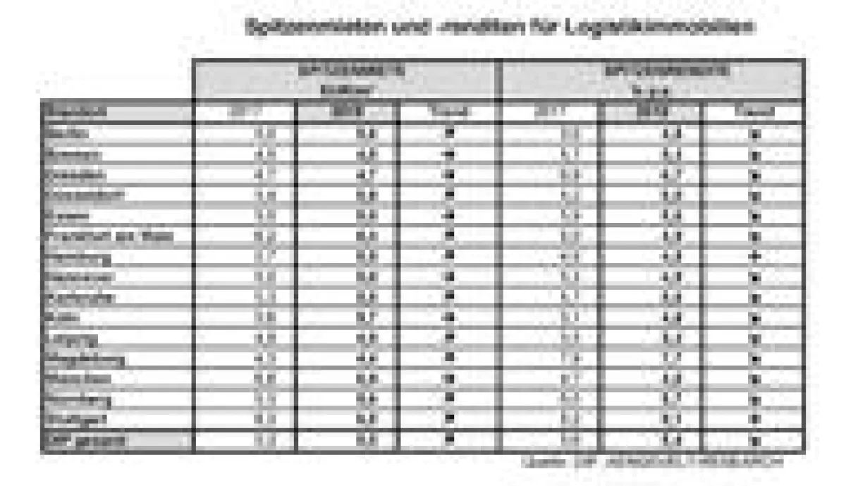 Logistik-Spitzenmieten und -renditen 2018 vs 2017