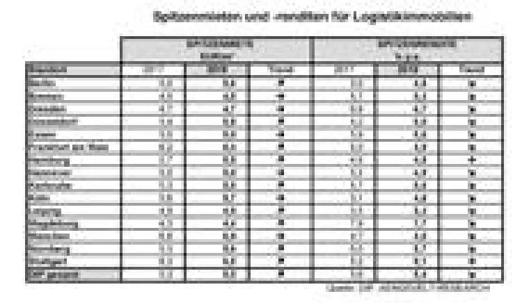 Bild: DIP analysiert hohe Flächenumsätze und sinkende Renditen am deutschen Logistikmarkt