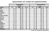 DIP analysiert hohe Flächenumsätze und sinkende Renditen am deutschen Logistikmarkt Bild: DIP analysiert hohe Flächenumsätze und sinkende Renditen am deutschen Logistikmarkt