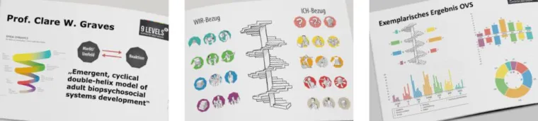 Bild: Werte-orientiertes Führen – mit der bodenseecrew und dem 9 LEVELS Modell