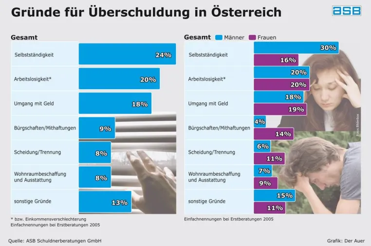 Bild: 1. Österreichischer Schuldenreport erschienen