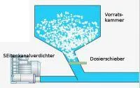 Bild: Seitenkanalverdichter - Dosierung leicht gemacht