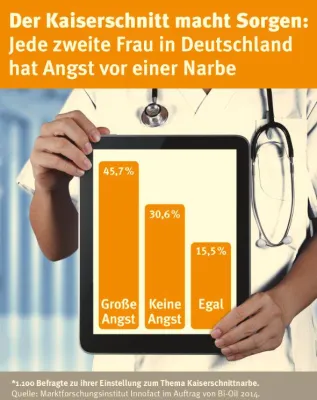 Bild: Der Kaiserschnitt macht Sorgen. Jede zweite Frau in Deutschland hat Angst vor einer Narbe