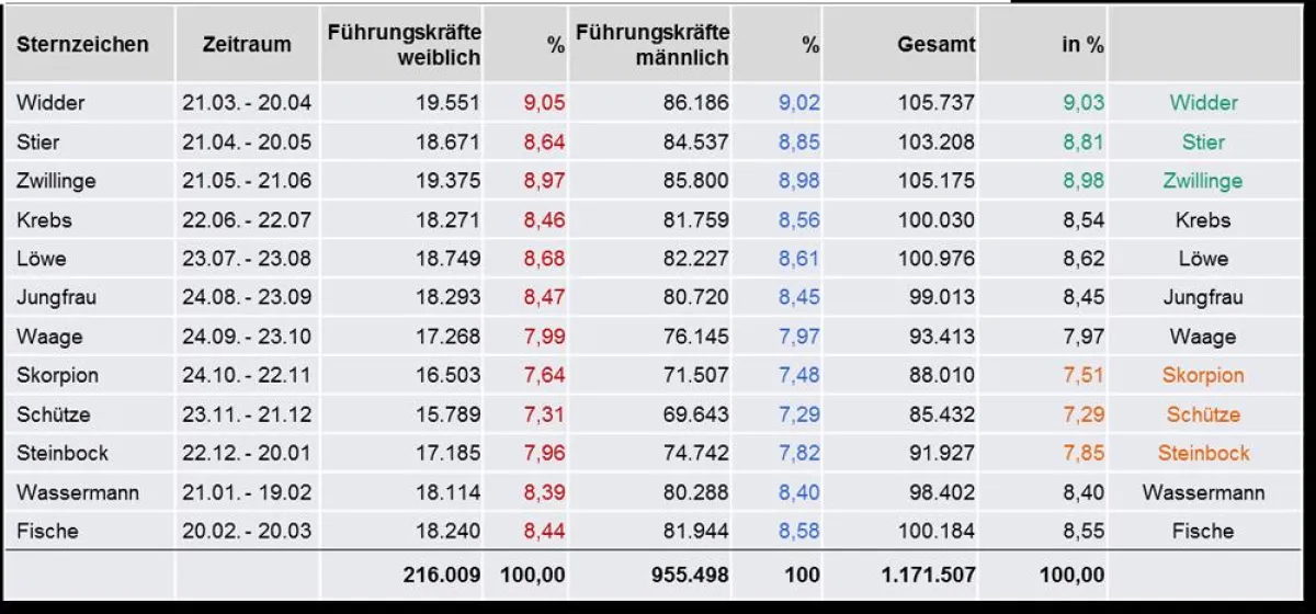 Geschlechterspezifische Ergebnisse sowie Gesamtheit