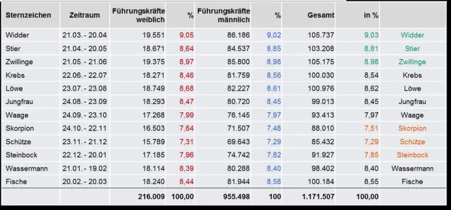 Bild: Im Sternzeichen des Erfolgs: Deutsche Manager sind Widder.