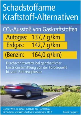 Bild: Erstmals realistischer Kraftstoff-Vergleich