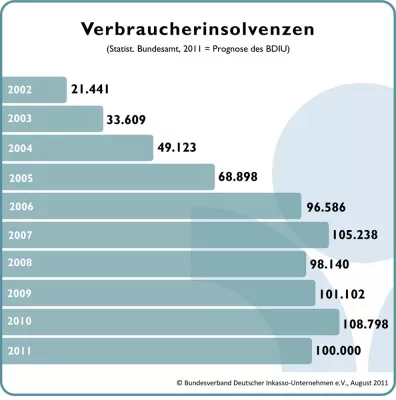 Bild: Wieder mehr Verbraucherinsolvenzen – BDIU: Wohlverhaltensperiode beibehalten, um Gläubigerrechte zu schützen