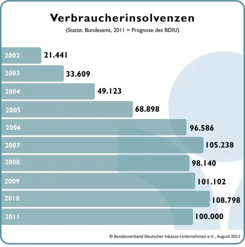 Wieder mehr Verbraucherinsolvenzen – BDIU: Wohlverhaltensperiode beibehalten, um Gläubigerrechte zu schützen Bild: Wieder mehr Verbraucherinsolvenzen – BDIU: Wohlverhaltensperiode beibehalten, um Gläubigerrechte zu schützen