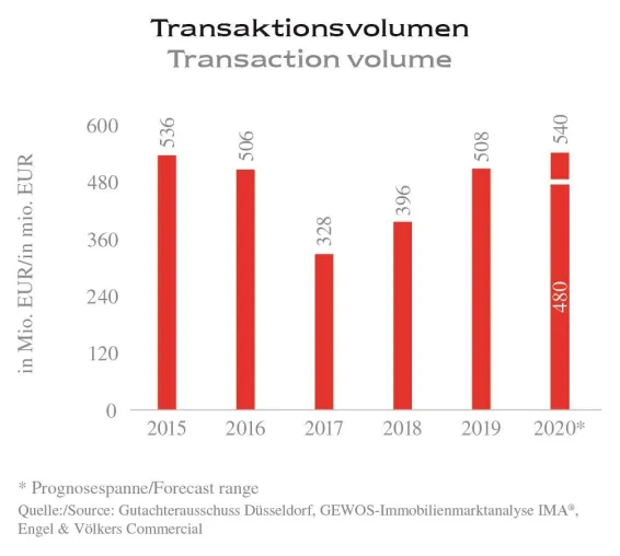 Düsseldorf: Anlageimmobilienmarkt mit hoher Dynamik Bild: Düsseldorf: Anlageimmobilienmarkt mit hoher Dynamik