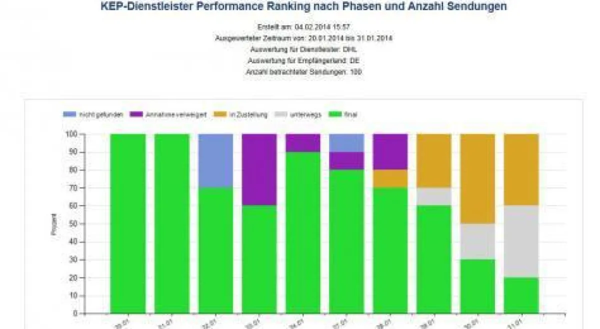 Dashboard zur Performance der Dienstleister. Bild: EURO-LOG