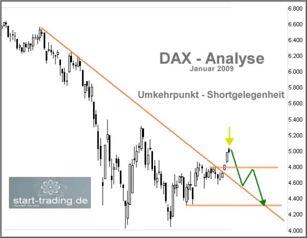 Bild: DAX-Analyse - Shortgelegenheit mit Ziel 4300/4320 Punkten