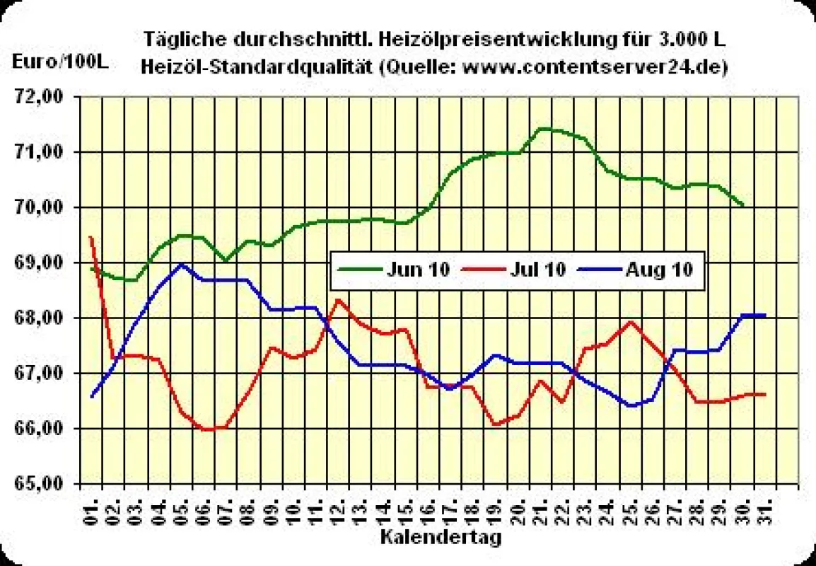 Heizölpreisentwicklung