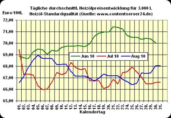 Heizölpreis - Tageskommentar: Heizölpreise geben nach Bild: Heizölpreis - Tageskommentar: Heizölpreise geben nach