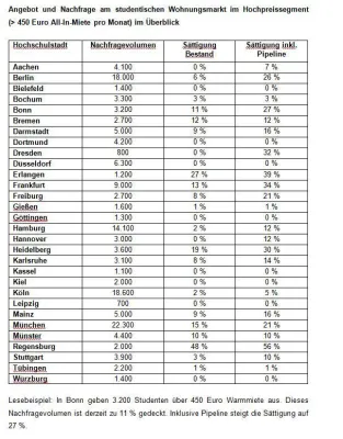 Studentischer Wohnungsmarkt Deutschland Bild: Studentischer Wohnungsmarkt Deutschland