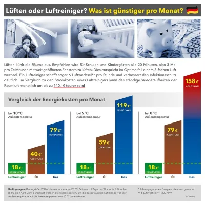 Bild: Energiekosten-Explosion und Corona-Pandemie - Moderne Luftreiniger-Technologie vermeidet Heizkostenfalle