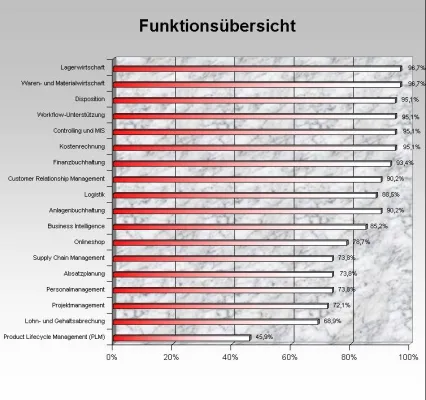 Bild: SoftSelect veröffentlicht Studie: ERP und ERP II 2007
