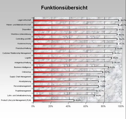Bild: SoftSelect veröffentlicht Studie: ERP und ERP II 2007