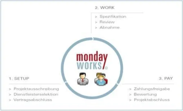 Bild: MondayWorks.de geht an den Start