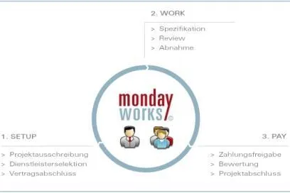 Bild: MondayWorks.de geht an den Start