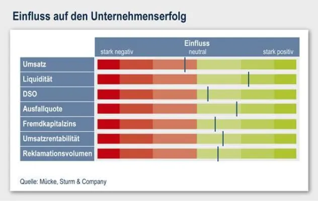 Bild: Credit Management birgt großes Verbesserungspotenzial